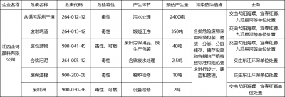 2025年危險(xiǎn)廢物產(chǎn)生單位污染環(huán)境防治信息公開